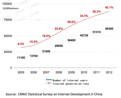 Chinese internet user growth
