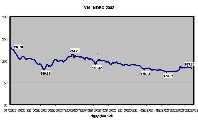 VN-INDEX 2002