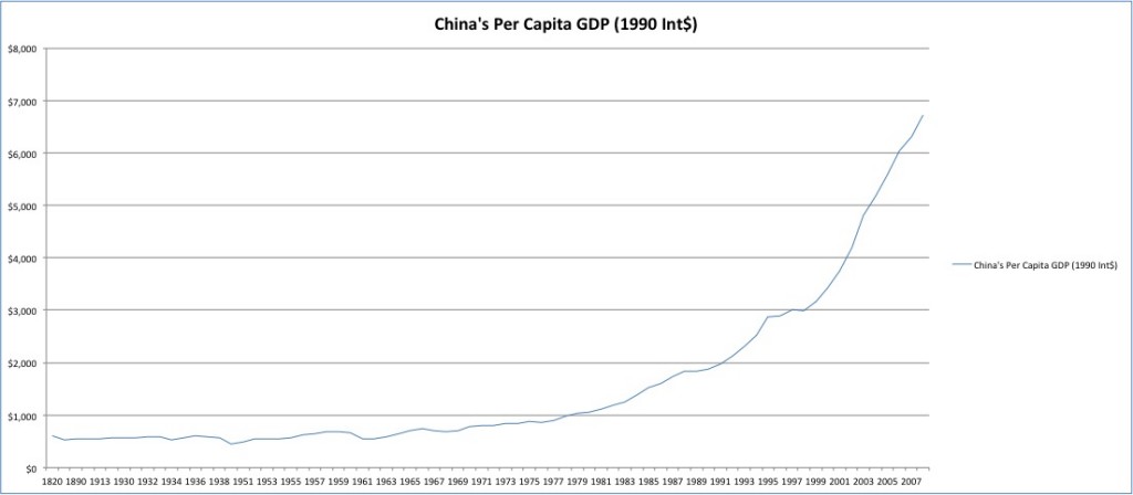 China's GDP/Capita over time
